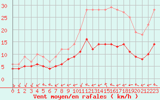 Courbe de la force du vent pour Ruffiac (47)