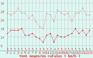 Courbe de la force du vent pour Villarzel (Sw)