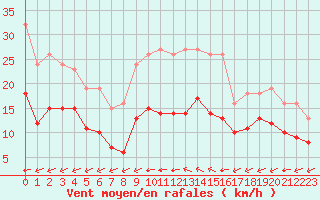 Courbe de la force du vent pour Saint-Mdard-d