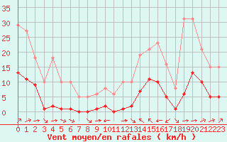 Courbe de la force du vent pour Ciudad Real (Esp)