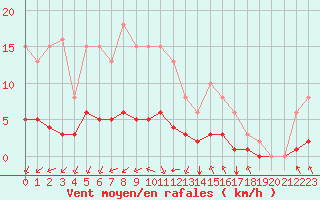 Courbe de la force du vent pour Baye (51)