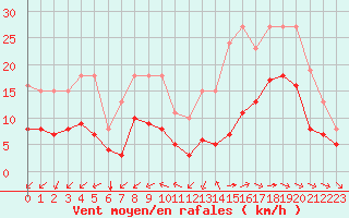 Courbe de la force du vent pour Montroy (17)
