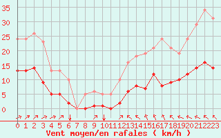 Courbe de la force du vent pour Saint-Jean-de-Liversay (17)