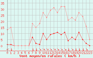 Courbe de la force du vent pour Saint-Vran (05)