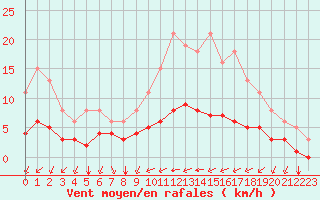 Courbe de la force du vent pour Tauxigny (37)