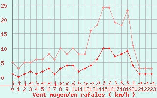 Courbe de la force du vent pour Aniane (34)