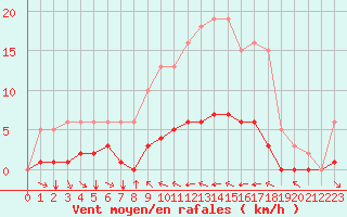 Courbe de la force du vent pour Grimentz (Sw)