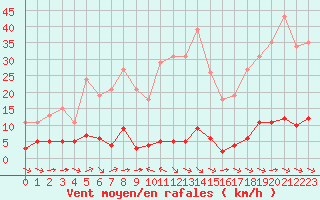 Courbe de la force du vent pour Sant Quint - La Boria (Esp)