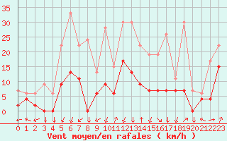 Courbe de la force du vent pour Bagnres-de-Luchon (31)