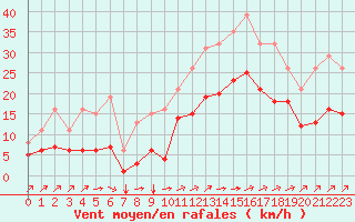 Courbe de la force du vent pour Saint-Mdard-d