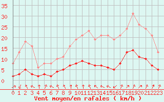 Courbe de la force du vent pour Chailles (41)