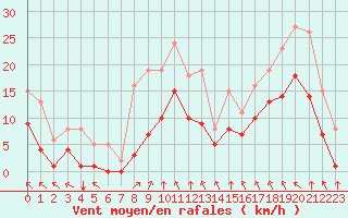 Courbe de la force du vent pour Villarzel (Sw)