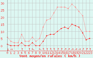 Courbe de la force du vent pour Saint-Jean-de-Liversay (17)