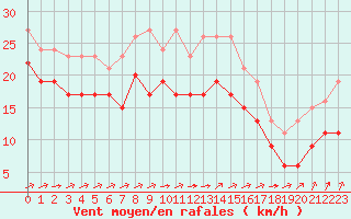 Courbe de la force du vent pour Aytr-Plage (17)
