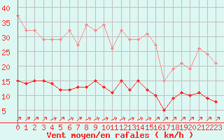 Courbe de la force du vent pour Sausseuzemare-en-Caux (76)