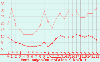 Courbe de la force du vent pour Saint-Bonnet-de-Bellac (87)