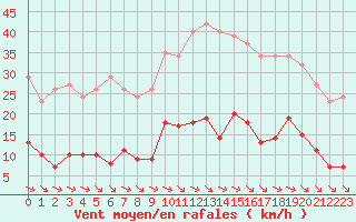 Courbe de la force du vent pour Saint-Amans (48)