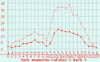 Courbe de la force du vent pour Aniane (34)