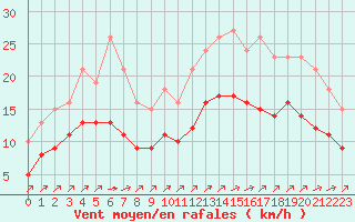 Courbe de la force du vent pour Aigrefeuille d