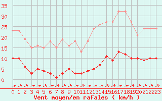 Courbe de la force du vent pour Laqueuille (63)