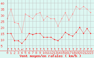 Courbe de la force du vent pour Thorrenc (07)
