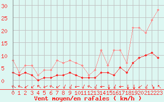 Courbe de la force du vent pour Douzy (08)