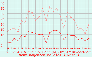 Courbe de la force du vent pour La Baeza (Esp)
