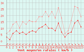 Courbe de la force du vent pour Montroy (17)