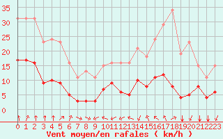 Courbe de la force du vent pour Thorrenc (07)