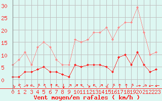 Courbe de la force du vent pour Aniane (34)