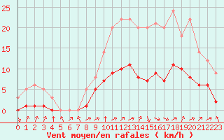 Courbe de la force du vent pour Biache-Saint-Vaast (62)