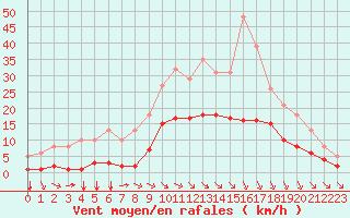 Courbe de la force du vent pour Baye (51)