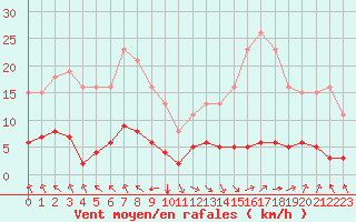 Courbe de la force du vent pour Jan (Esp)