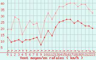 Courbe de la force du vent pour Saint-Mdard-d