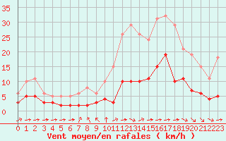 Courbe de la force du vent pour Corsept (44)