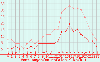 Courbe de la force du vent pour Aix-en-Provence (13)