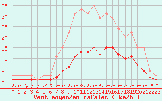 Courbe de la force du vent pour Samatan (32)