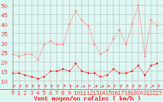 Courbe de la force du vent pour Corny-sur-Moselle (57)