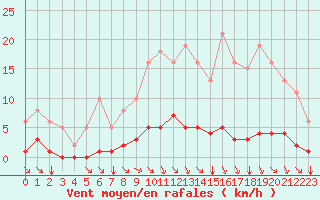 Courbe de la force du vent pour Guidel (56)