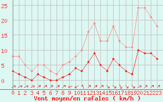 Courbe de la force du vent pour Corsept (44)