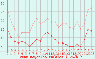 Courbe de la force du vent pour Brion (38)