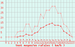 Courbe de la force du vent pour Chailles (41)