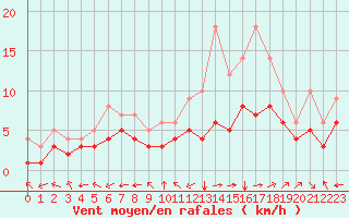 Courbe de la force du vent pour Blus (40)