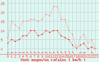 Courbe de la force du vent pour Corsept (44)