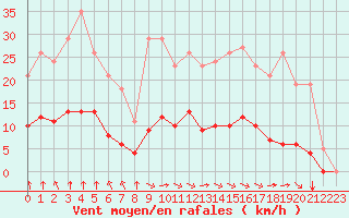 Courbe de la force du vent pour Saint-Martial-de-Vitaterne (17)
