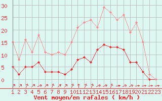 Courbe de la force du vent pour Montret (71)