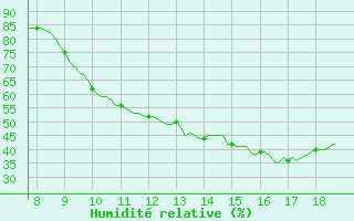 Courbe de l'humidit relative pour Vias (34)