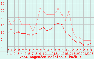 Courbe de la force du vent pour Lignerolles (03)