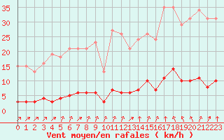 Courbe de la force du vent pour Lagny-sur-Marne (77)