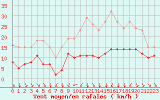 Courbe de la force du vent pour Baye (51)